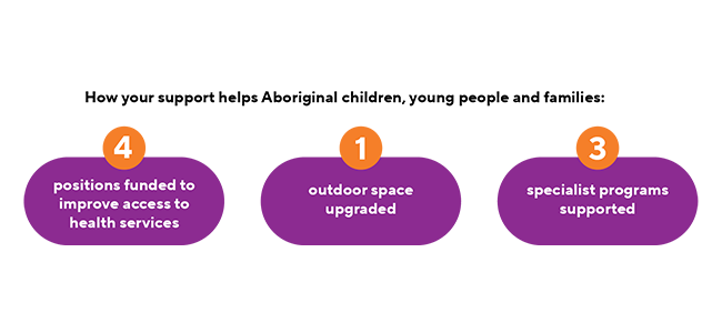 Diagram - how your help supports Aborginal children, young people and families