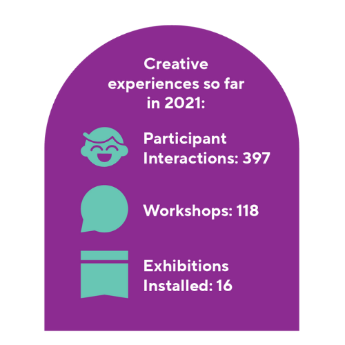 (Graphic) Creative experiences so far in 2021: Participant interactions - 397, Workshops - 118, Exhibitions installed - 16